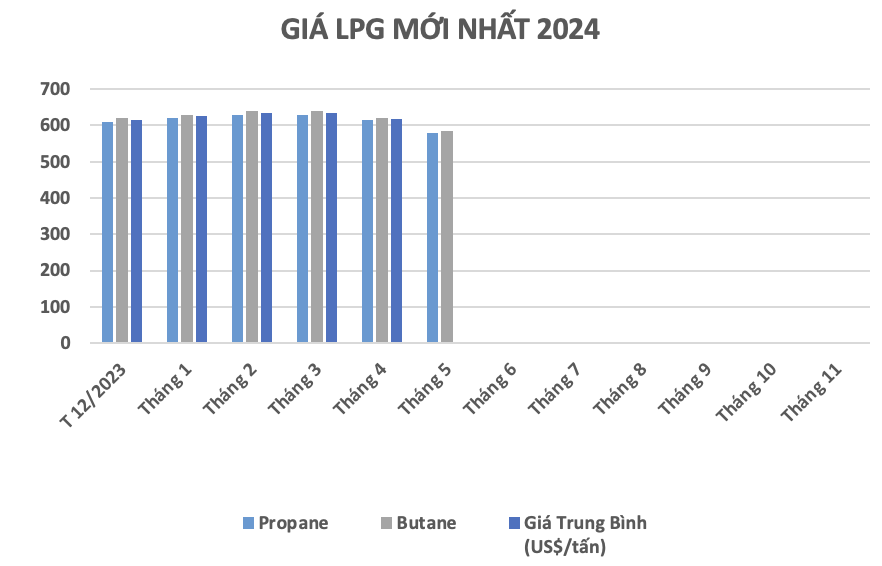 gi&aacute; gas mới nhất